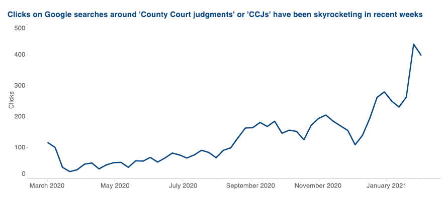 Graph 3: Citizens Advice data searches for advice about County
