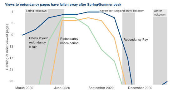Graph 4 Citizens Advice data shows redundancy pages have fallen away after spring summer peak