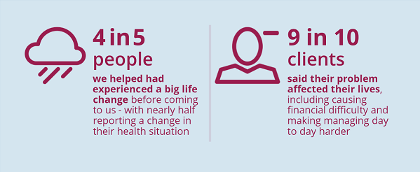 infographic showing two ways in which having a problem affects someones health and wellbeing