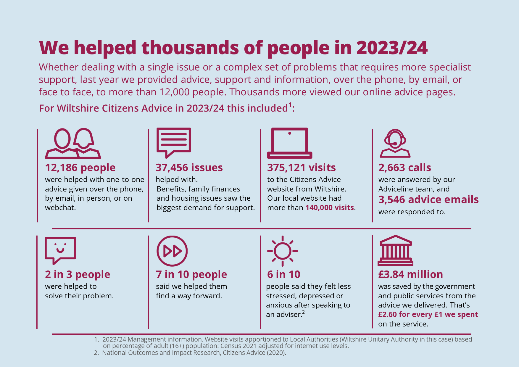 The number of people helped by Wiltshire Citizens Advice in 2023-24