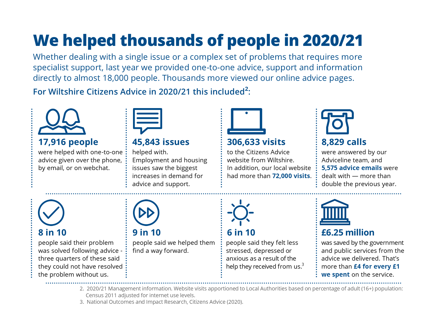 Key stats 2020-20 | our year at a glance